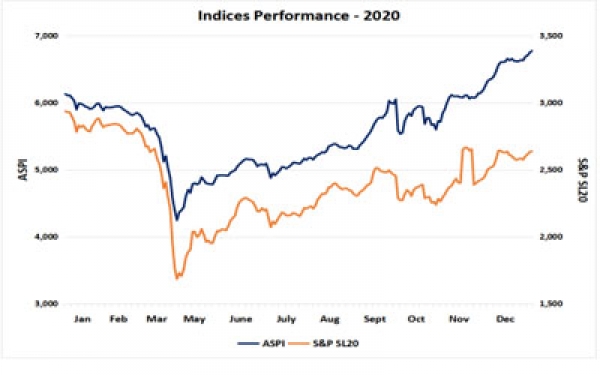 Colombo stock market ends 2020 with 10.5% gain