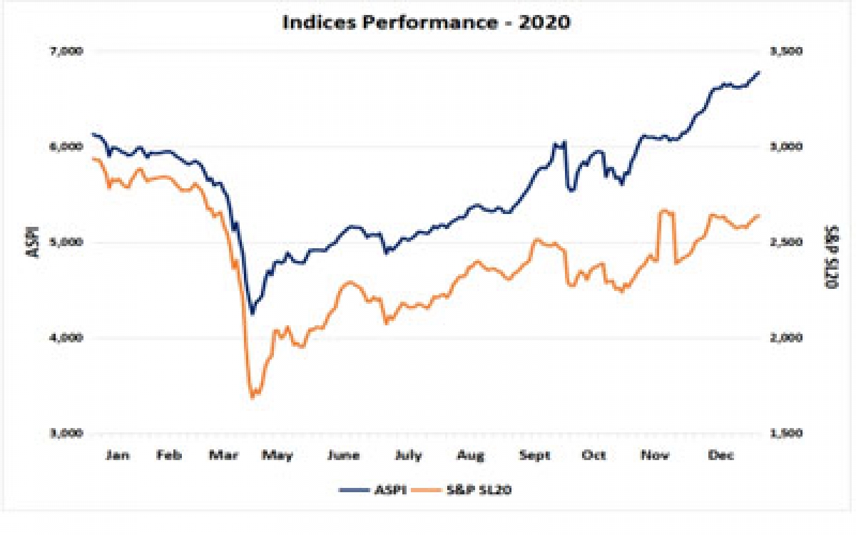 Colombo stock market ends 2020 with 10.5% gain